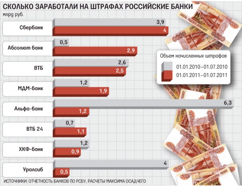 Сколько рублей зарабатываешь. Зарплата банковского работника. Сколько штраф за просрочку платежа по кредиту. Сколько зарабатывают в банках. Зарабатывают банкиры в России.